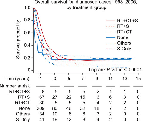 National cancer database analysis of outcomes in pediatric glioblastoma