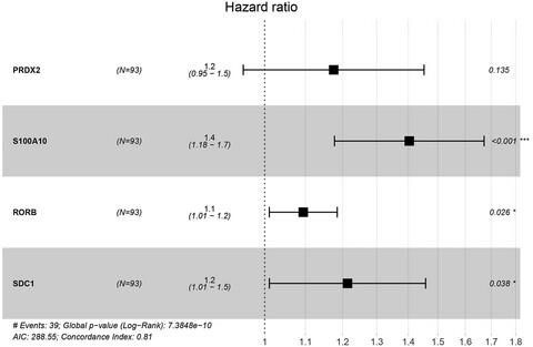 Development of an immune-related prognostic model for pediatric acute lymphoblastic leukemia patients