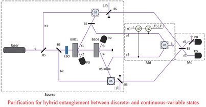 Purification for Hybrid Entanglement between Discrete- and Continuous-Variable States