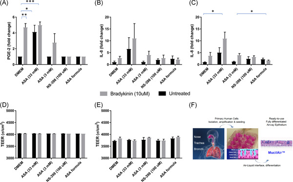 A novel anti-inflammatory treatment for bradykinin-induced sore throat or pharyngitis