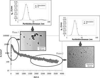 Herstellung von metallischen Nanopartikeln in einem asymmetrischen Dielectric Barrier Discharge-Plasma bei Atmosphärendruck Production of Metal Nanoparticles in Asymmetrical Dielectric Barrier Discharge-Plasma Reactor at Atmospheric Pressure