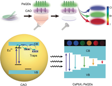 Full-Spectrum Persistent Luminescence Tuning Using All-Inorganic Perovskite Quantum Dots