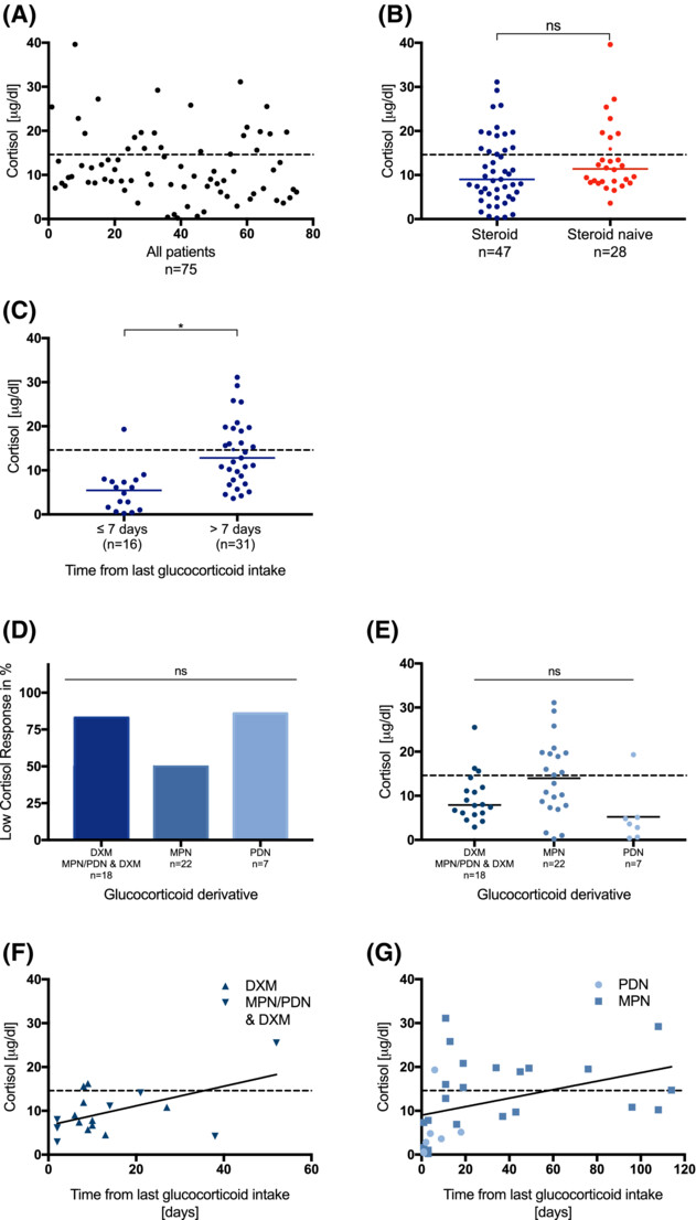 Cortisol response in children with cancer and fever during chemotherapy: A prospective, observational study using random serum cortisol levels