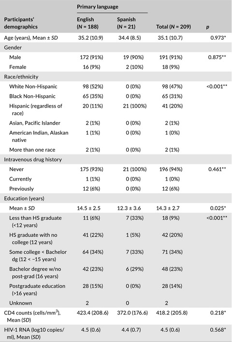 Similar changes in neuropsychological functioning in english and spanish speaking HIV patients