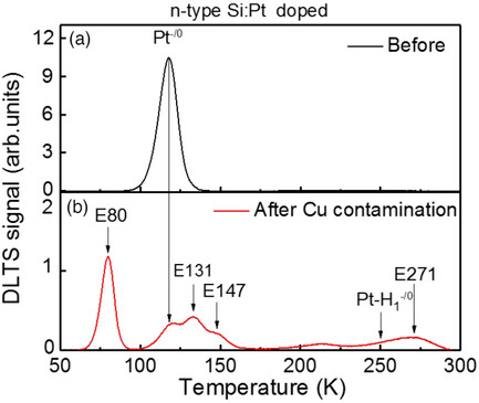 Platinum–Copper Defects in Silicon