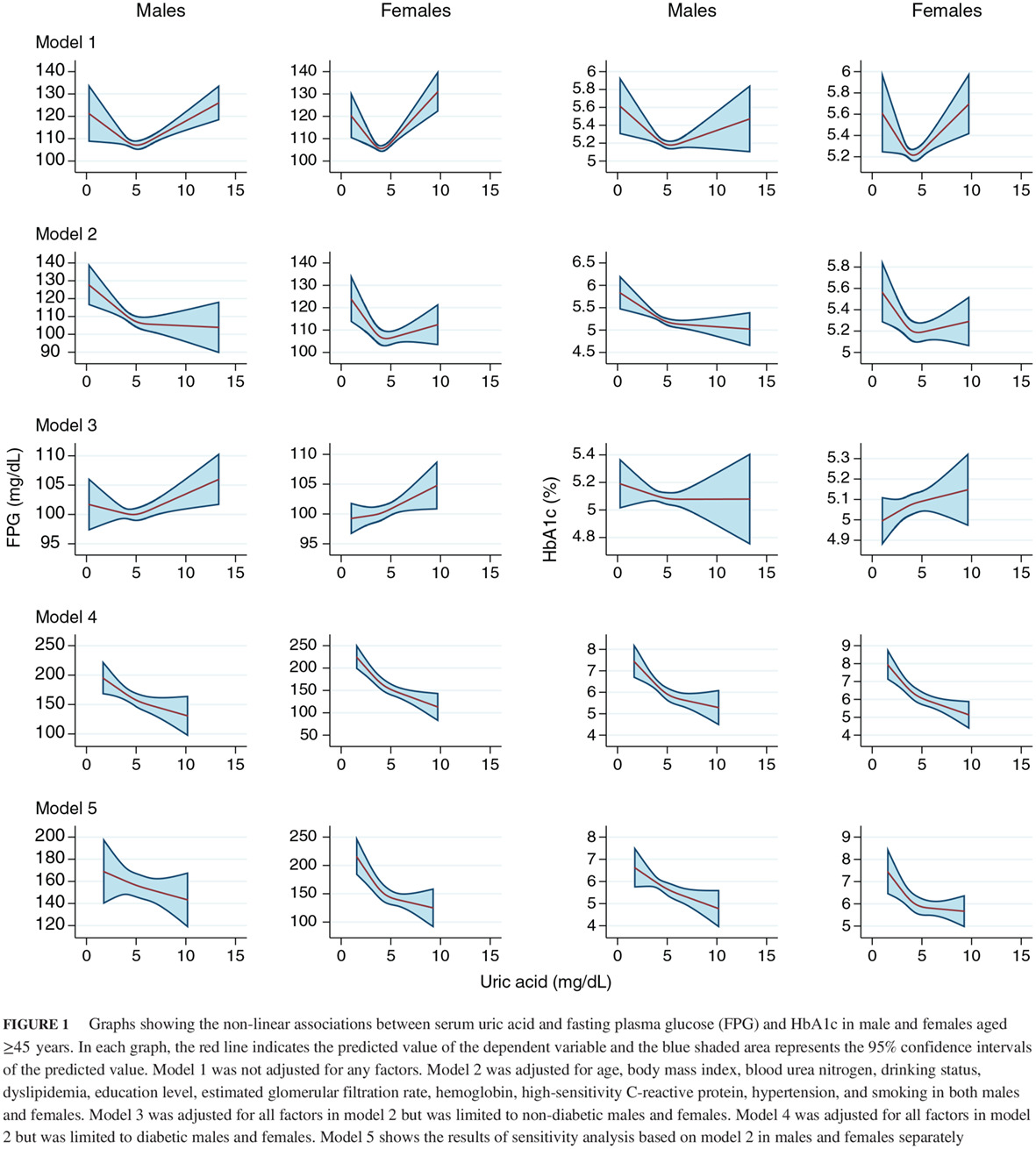 Different-shaped curves for serum uric acid with and without diabetes: Results from China Health and Retirement Longitudinal Study 糖尿病与非糖尿病者中血清尿酸的曲线类型不同:来自中国健康与养老追踪调查的结果