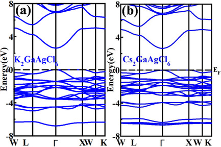 Investigation of X2GaAgCl6 (X = K, Cs) for Optoelectronic Devices: A Density Functional Theory Study