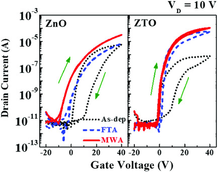 Rare Metal-Free High-Performance Zinc–Tin Oxide Thin Film Transistors Using Efficient Energy Conversion of Microwave Annealing