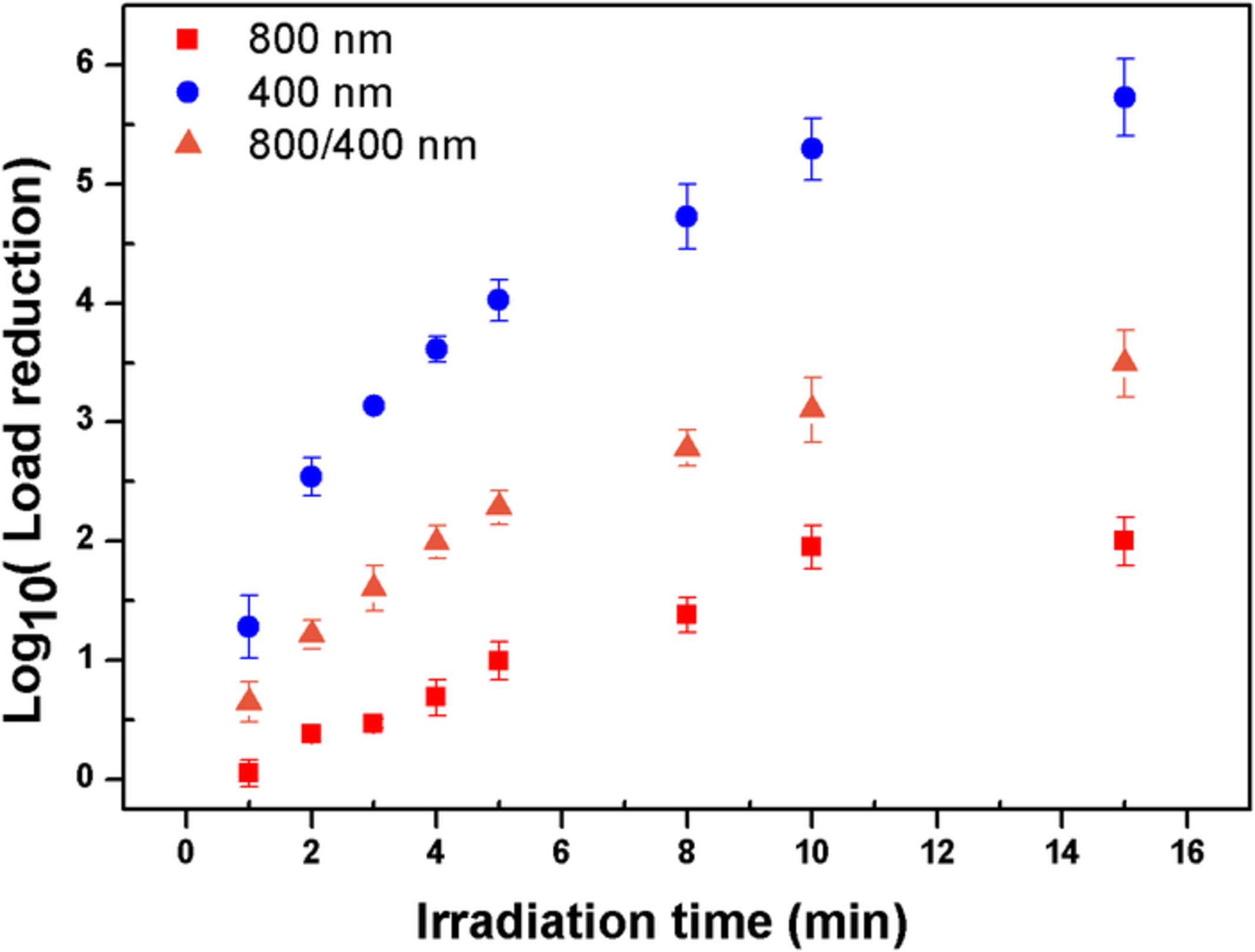 Accelerated inactivation of M13 bacteriophage using millijoule femtosecond lasers