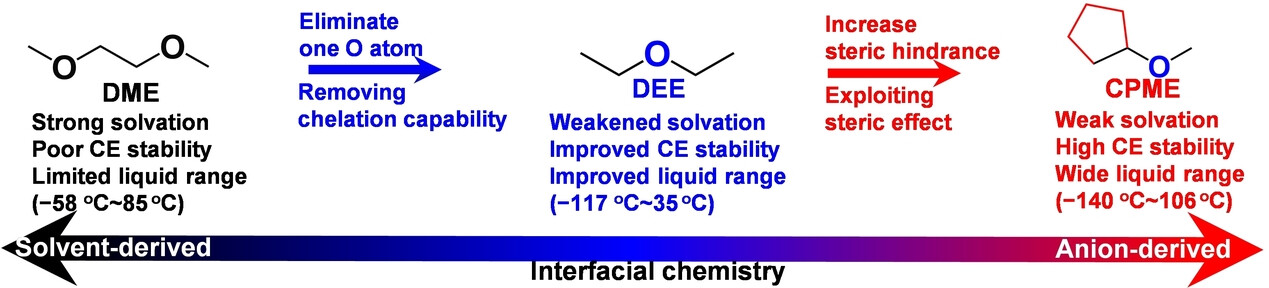Cyclopentylmethyl Ether, a Non-Fluorinated, Weakly Solvating and Wide Temperature Solvent for High-Performance Lithium Metal Battery