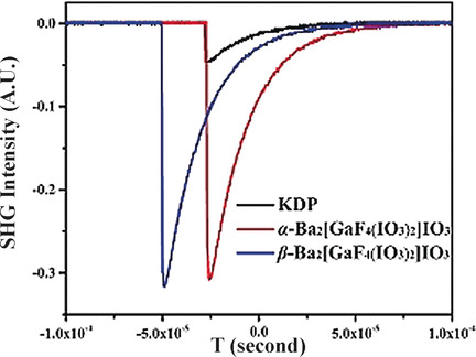 A Facile Route to Nonlinear Optical Materials: Three-Site Aliovalent Substitution Involving One Cation and Two Anions