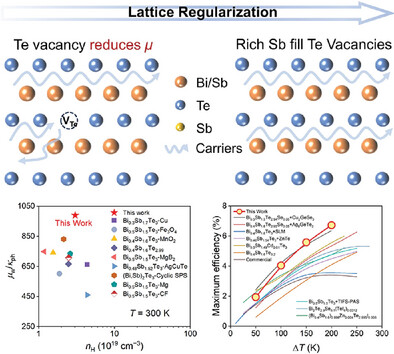 Lattice Regularization by Manipulating Over-Stoichiometric Defects Yields High-Performance (Bi,Sb)2Te3 Thermoelectrics