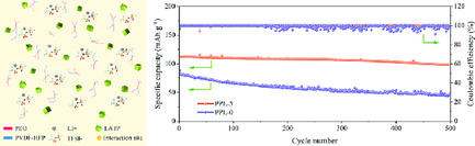 Boosting the Performance of Solid-State Lithium Battery Based on Hybridizing Micron-Sized LATP in a PEO/PVDF-HFP Heterogeneous Polymer Matrix