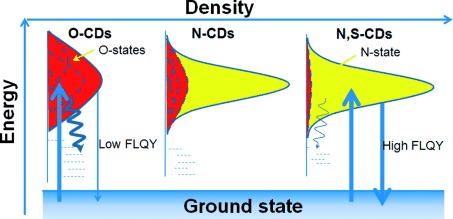 Carbon-Based Dots Co-doped with Nitrogen and Sulfur for High Quantum Yield and Excitation-Independent Emission