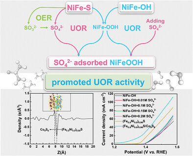 Unveiling the Promotion of Sulfides Heterostructure on the Urea Oxidation Reaction: Role of Interface Engineering and Sulfate Adsorption