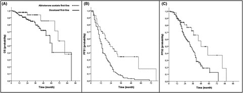 A real-world comparison of docetaxel versus abiraterone acetate for metastatic hormone-sensitive prostate cancer