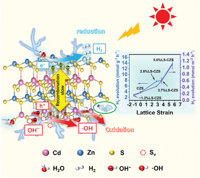 Strain Engineering of Cd0.5Zn0.5S Nanocrystal for Efficient Photocatalytic Hydrogen Evolution from Wasted Plastic