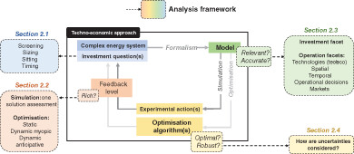 Techno-economic planning of local energy systems through optimization models: a survey of current methods