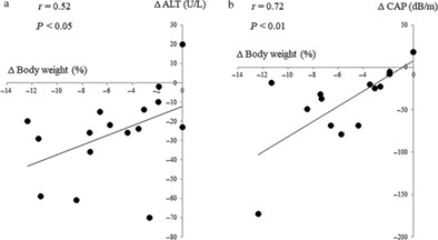 Efficacy and safety of oral semaglutide in patients with non-alcoholic fatty liver disease complicated by type 2 diabetes mellitus: A pilot study