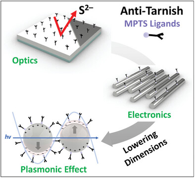 Extremely Stable Ag-Based Photonics, Plasmonic, Optical, and Electronic Materials and Devices Designed with Surface Chemistry Engineering for Anti-Tarnish