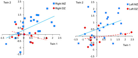 Genetic influences on prefrontal activation during a verbal fluency task in children: A twin study using near-infrared spectroscopy