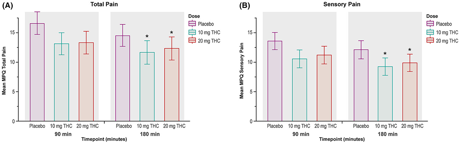 Delta-9-tetrahydrocannabinol modulates pain sensitivity among persons receiving opioid agonist therapy for opioid use disorder: A within-subject, randomized, placebo-controlled laboratory study