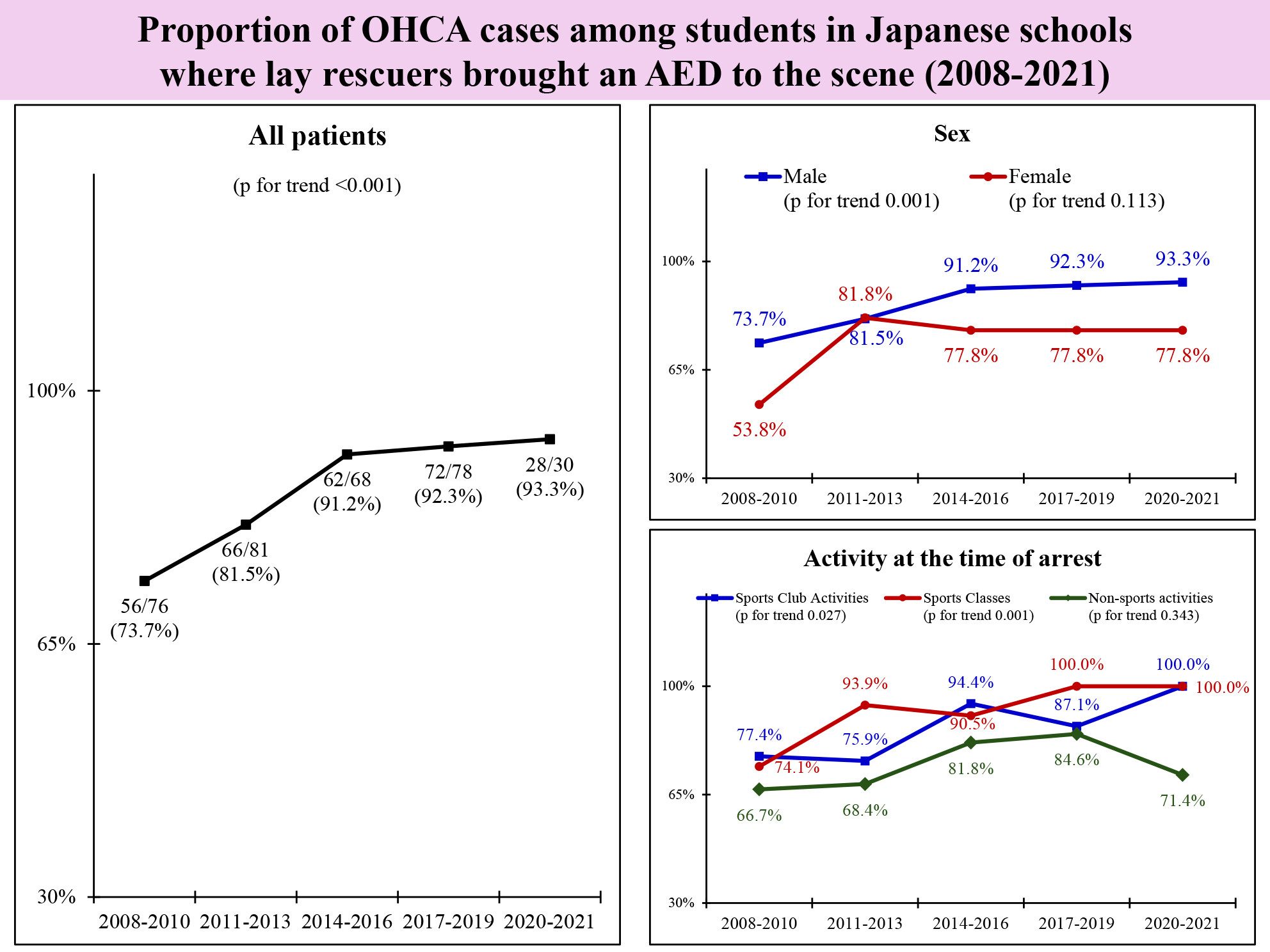Factors influencing the delivery of automated external defibrillators by lay rescuers to the scene of out-of-hospital cardiac arrests in schools
