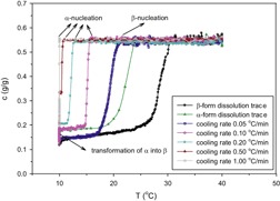 Inline Monitoring of Taltirelin Crystallization in Batch Cooling Mode Using Raman Spectroscopy
