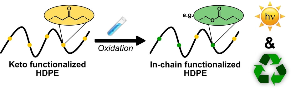 High-Density Polyethylene with In-Chain Photolyzable and Hydrolyzable Groups Enabling Recycling and Degradation