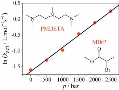 Equilibrium Constants and Activation Rate Coefficients for Atom Transfer Radical Polymerizations at Pressures up to 2 500 Bar