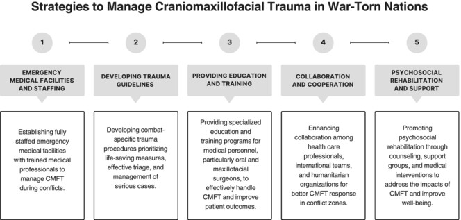Craniomaxillofacial trauma in war-torn nations: Incidence, management gaps, and recommendations