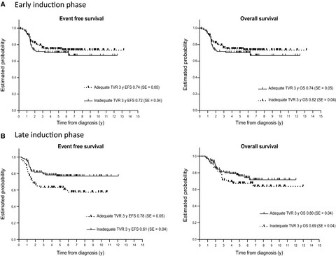 The relation of radiological tumor volume response to histological response and outcome in patients with localized Ewing Sarcoma