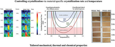 Controlling Crystallization: A Key Factor during 3D Printing with the Advanced Semicrystalline Polymeric Materials PEEK, PEKK 6002, and PEKK 7002