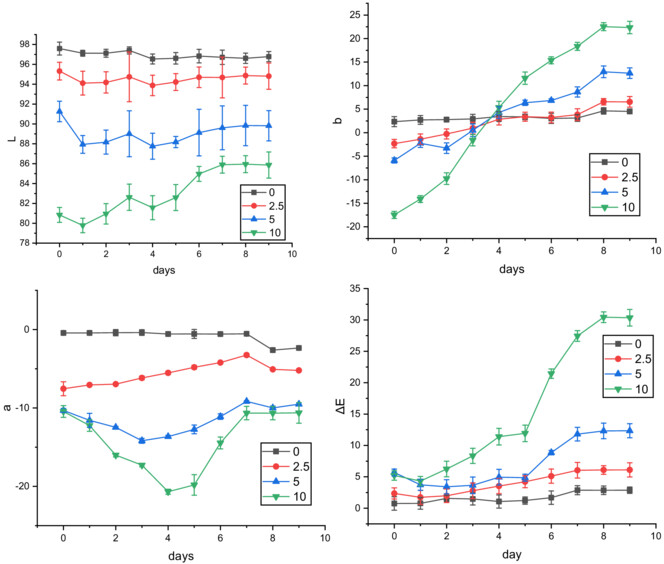 Fabrication of green colorimetric smart packaging based on basil seed gum/chitosan/red cabbage anthocyanin for real-time monitoring of fish freshness