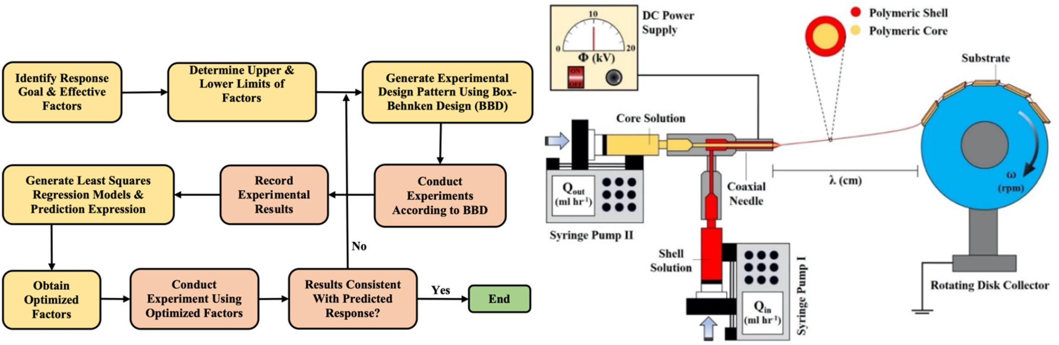 A Process Optimization and Release Modeling of Coaxial Electrospun Aligned Core-Shell Poly (Ethylene Oxide-Poly(l-Lactide-Co-Glycolide)) (PEO-PLGA) Nanofibers Encapsulating Nerve Growth Factor