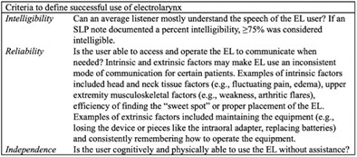 Factors associated with successful electrolarynx use after total laryngectomy, a multi-institutional study
