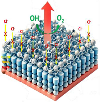 Microenvironment-Engineered Multilayered Electrode Design for Sustainable Seawater Oxidation