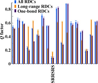 Long-Range Residual Dipolar Couplings: A Tool for Determining the Configuration of Small Molecules