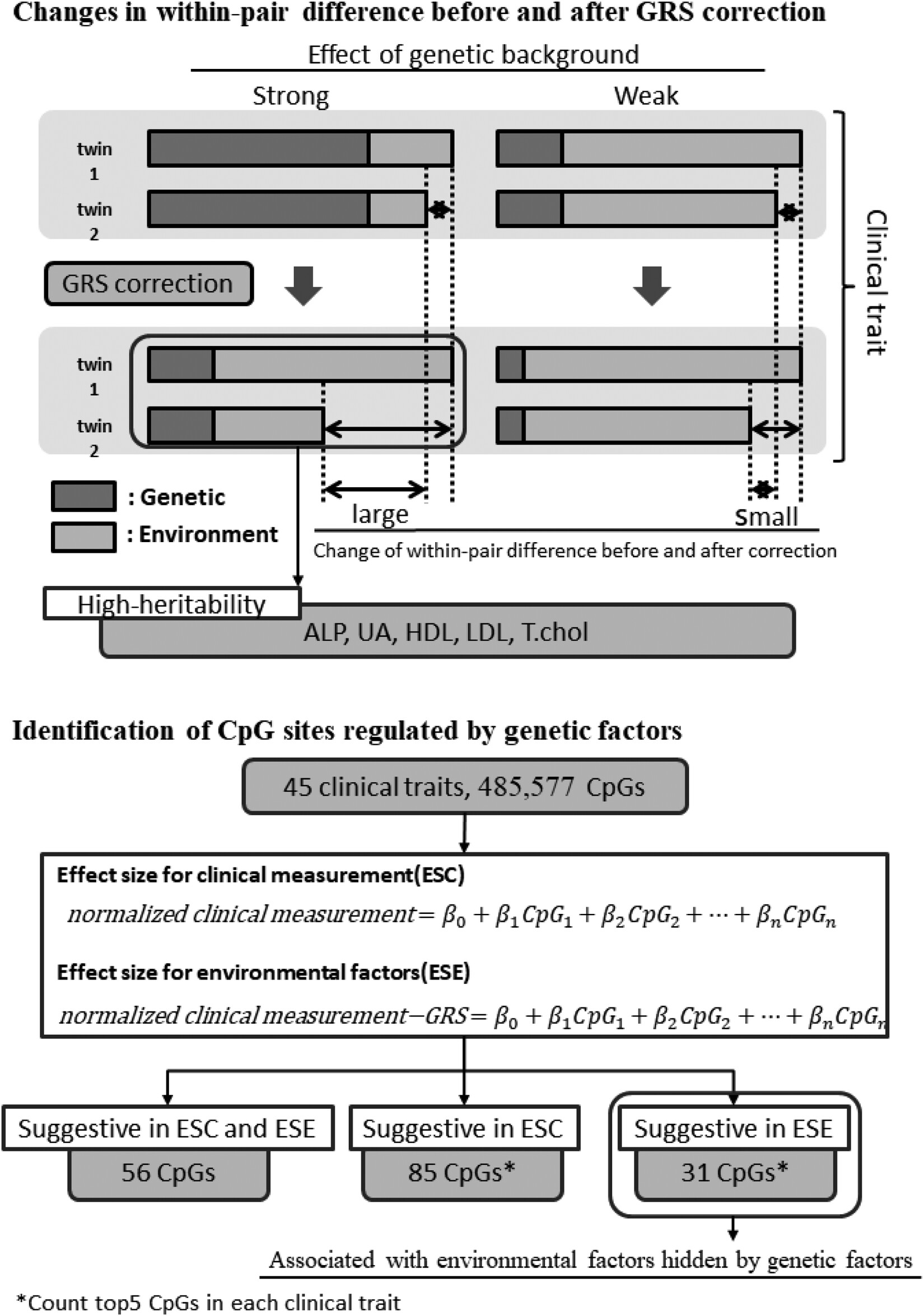 Rigorous evaluation of genetic and epigenetic effects on clinical laboratory measurements using Japanese monozygotic twins