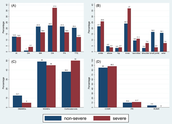 COVID-associated arthritis after severe and non-severe COVID-19: A systematic review