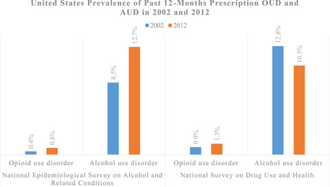 Alcohol and Opioid Use, Co-Use, and Chronic Pain in the Context of the Opioid Epidemic: A Critical Review