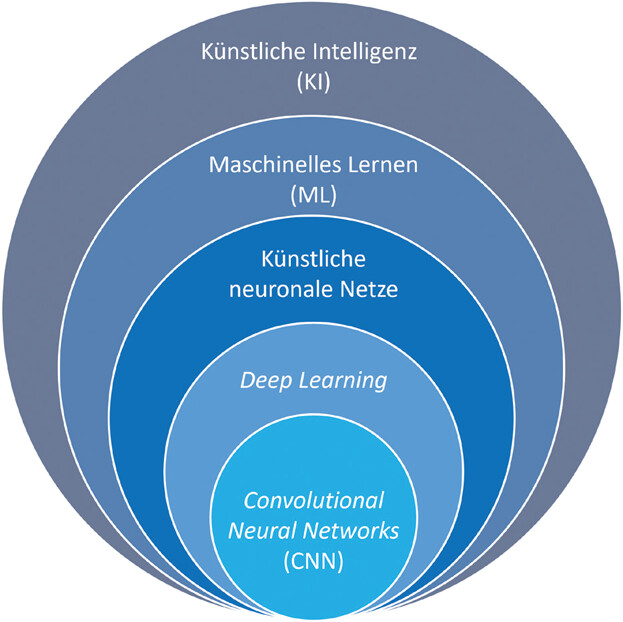 Elektronenmikroskope und Typische Aufnahmen von Nanopartikeln Drei Möglichkeiten Zur Bildauswertung Automatisierte Bildanalyse Mittels Ki Aufbau Klassischer Neuronaler Netze Beispiele Für Gute und Für Schlechte Trainingsdaten Zuordnung Von Partikeln Datenaugmentation Eines Beispielbilds Beispielauswertung Eines Hrtem-Bildes KI-Basierte Auswertung Von Bildern Extrapolation Partikelanalyse leicht gemacht: Künstliche Intelligenz und Elektronenmikroskopie