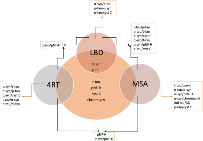 Cerebrospinal fluid and blood serum biomarkers in neurodegenerative proteinopathies: A prospective, open, cross-correlation study