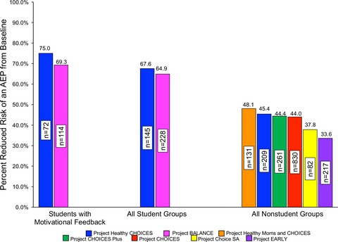 Preventing Alcohol-Exposed Pregnancies: A Randomized Controlled Trial of a Self-Administered Version of Project CHOICES with College Students and Nonstudents