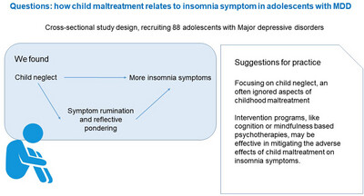 The Relationship Between Childhood Maltreatment and Insomnia in Depressed Adolescents: The Mediating Role of Rumination