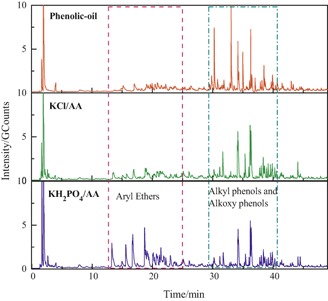 Catalytic Upgrading of Phenolic Oil by Etherification with Methanol