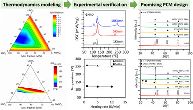 Computational thermodynamics-assisted design of nitrate-based phase change materials for waste heat recovery
