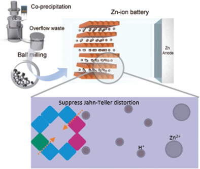 Tuning Proton Insertion Chemistry for Sustainable Aqueous Zinc-Ion Batteries