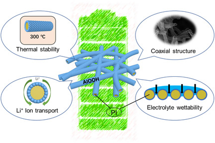 Controllable Coaxial Coating of Boehmite on the Surface of Polyimide Nanofiber Membrane and Its Application as a Separator for Lithium-Ion Batteries
