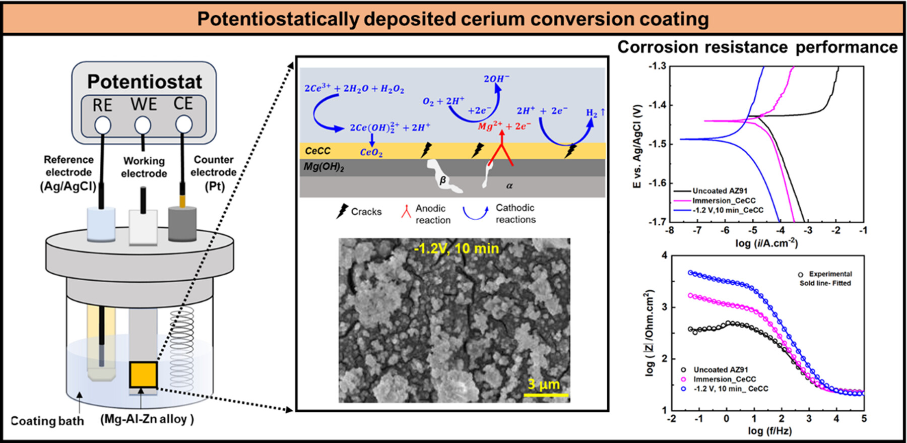 Development of potentiostatically deposited cerium conversion coating for Mg alloys
